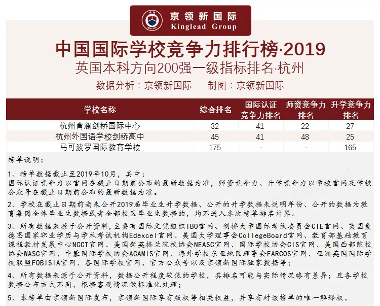 2019杭州国际学校竞争力排行榜分析回顾，你的母校上榜了吗？