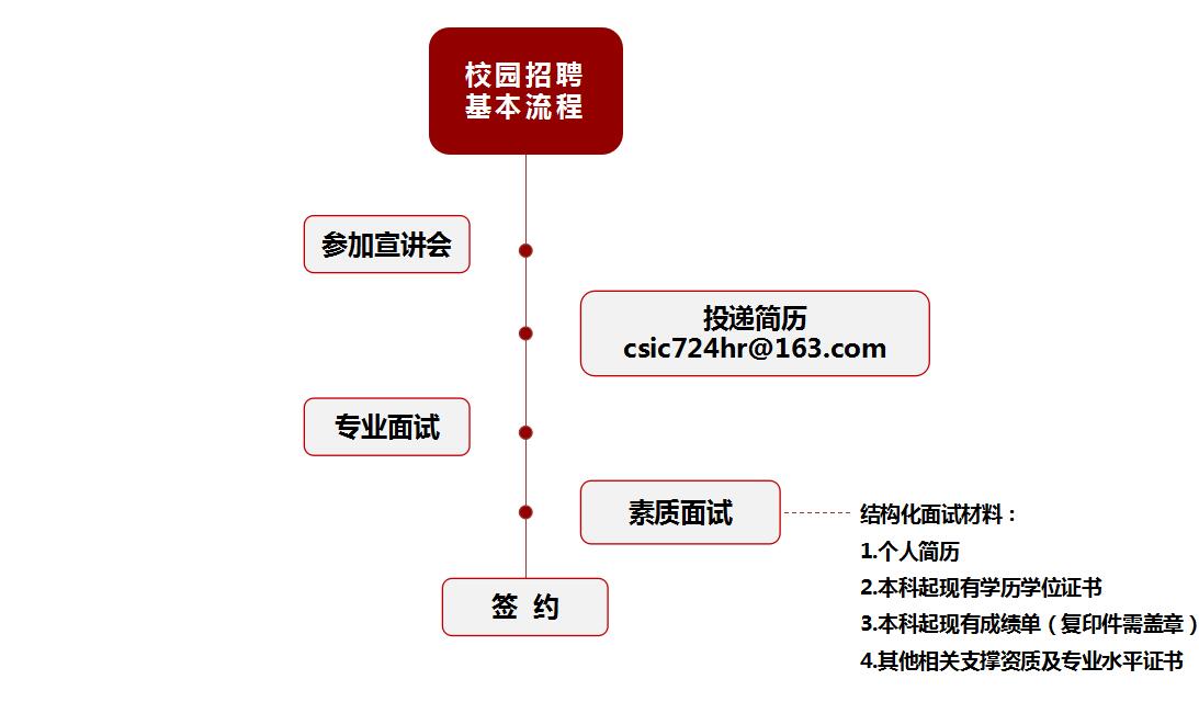 南京724所招聘（中国船舶第八研究院）