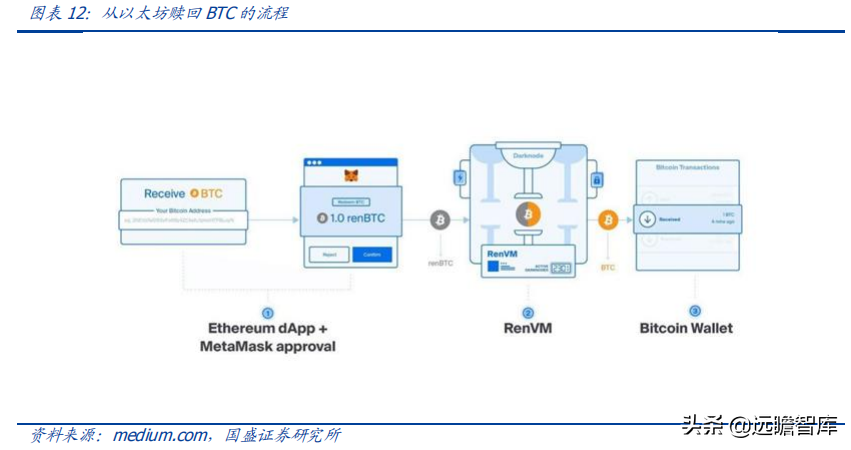 区块链研究报告：DeFi新金融，超额抵押与资产映射