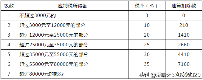 大全！现行税种介绍及税率汇总