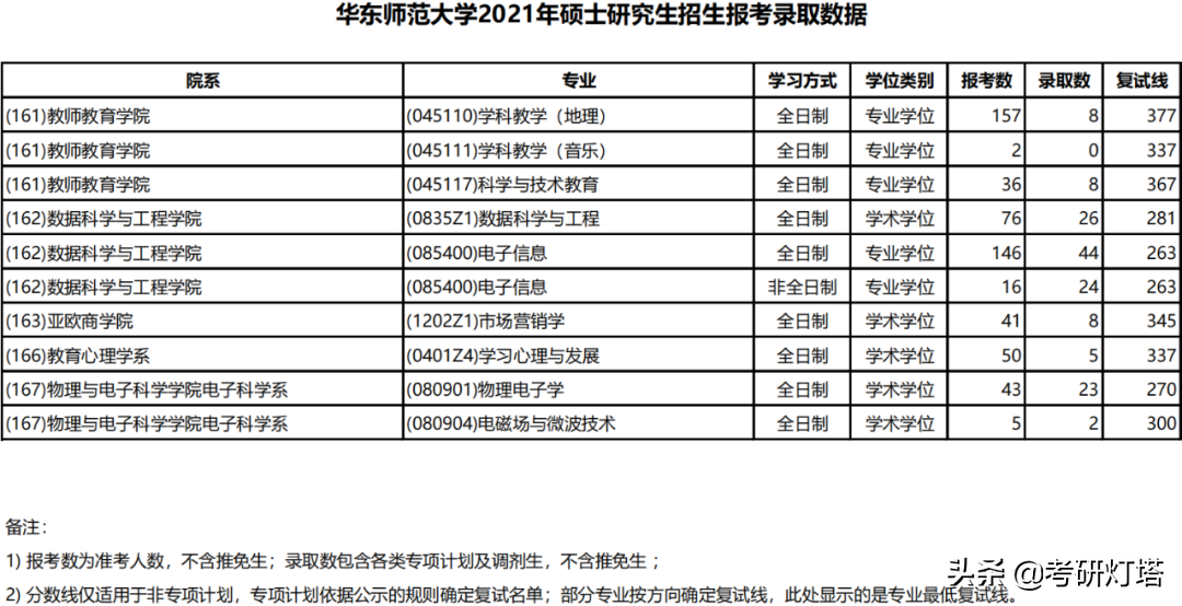 华东师范大学19~21年考研报录比