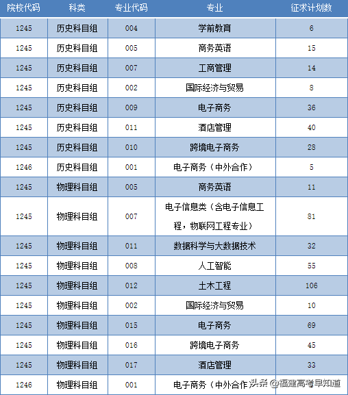 全部可查！2021年福建本科批录取结果公布