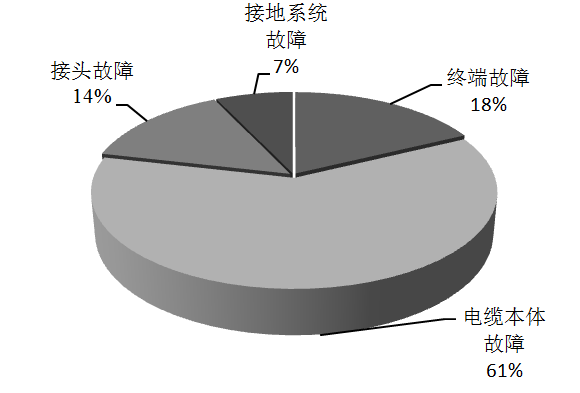 高壓電纜的故障分析及其狀態(tài)檢測技術(shù)