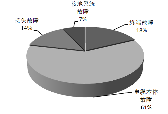 高壓電纜的故障分析及其狀態檢測技術