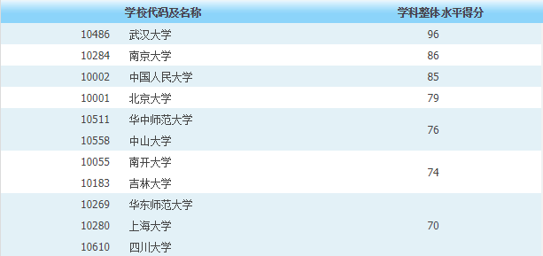 武汉大学的这个专业，中国排名第一，跻身世界专业排名50强