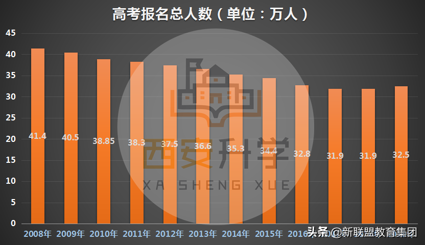 2020年全国高考人数破千万？高考大数据汇总！附陕西高考形势分析