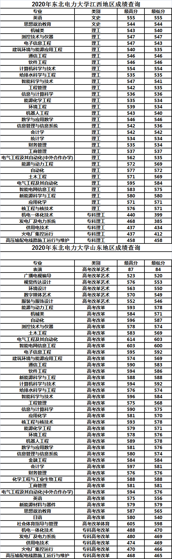 东北电力大学2020年各省市分专业录取分数