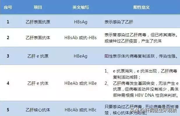 图文解读乙肝两对半化验单，一分钟就学会，学会就收藏起来吧