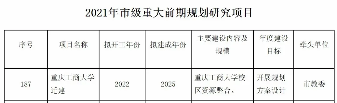坐拥“风水宝地”，占地1238亩，重庆又一大学新校区将开建