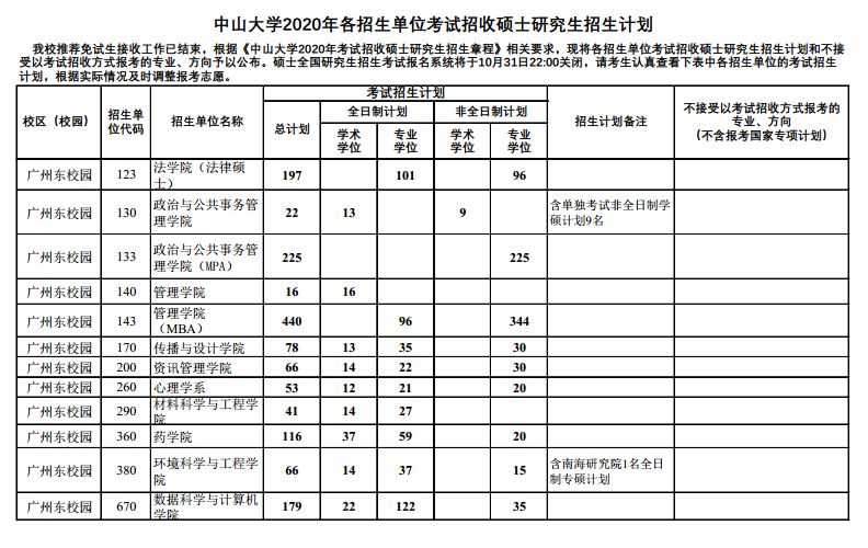 2020年考研院校篇——中山大学（总篇）