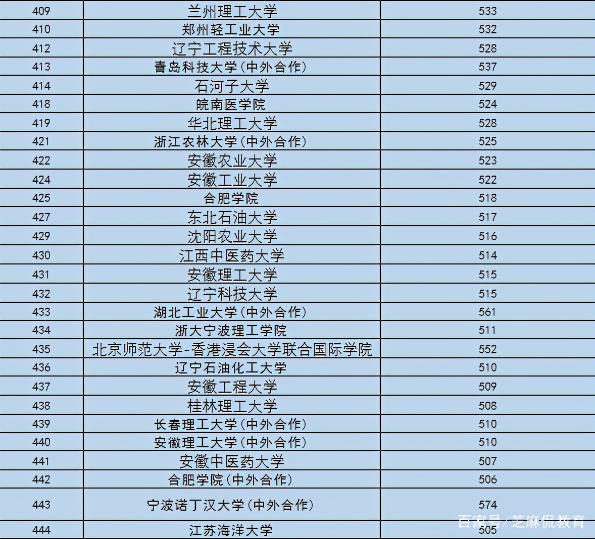 2021安徽447所理科一本投档线预测：安徽工业522，合肥学院518分