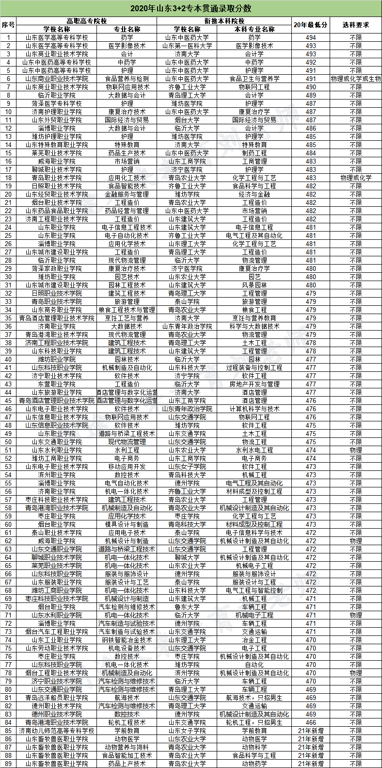 2021年山东3+2专本贯通有哪些学校？附去年录取分数线