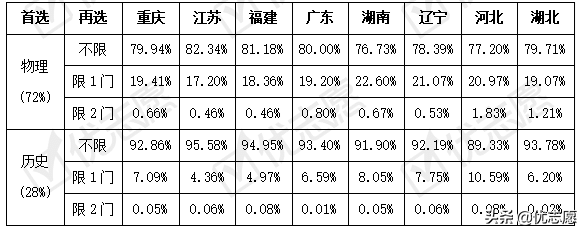 2021年新高考八省份本科选科分析