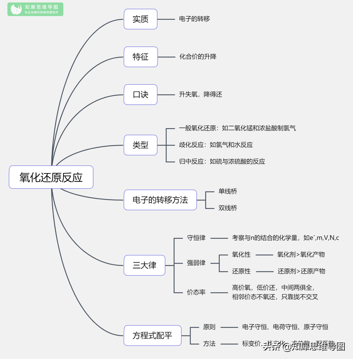 高中化学必修思维导图全套整理，一图学会，建议替孩子收藏