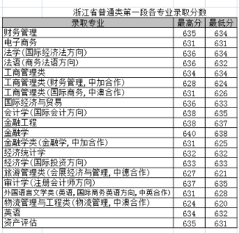 上海对外经贸大学2016-2018录取分数线