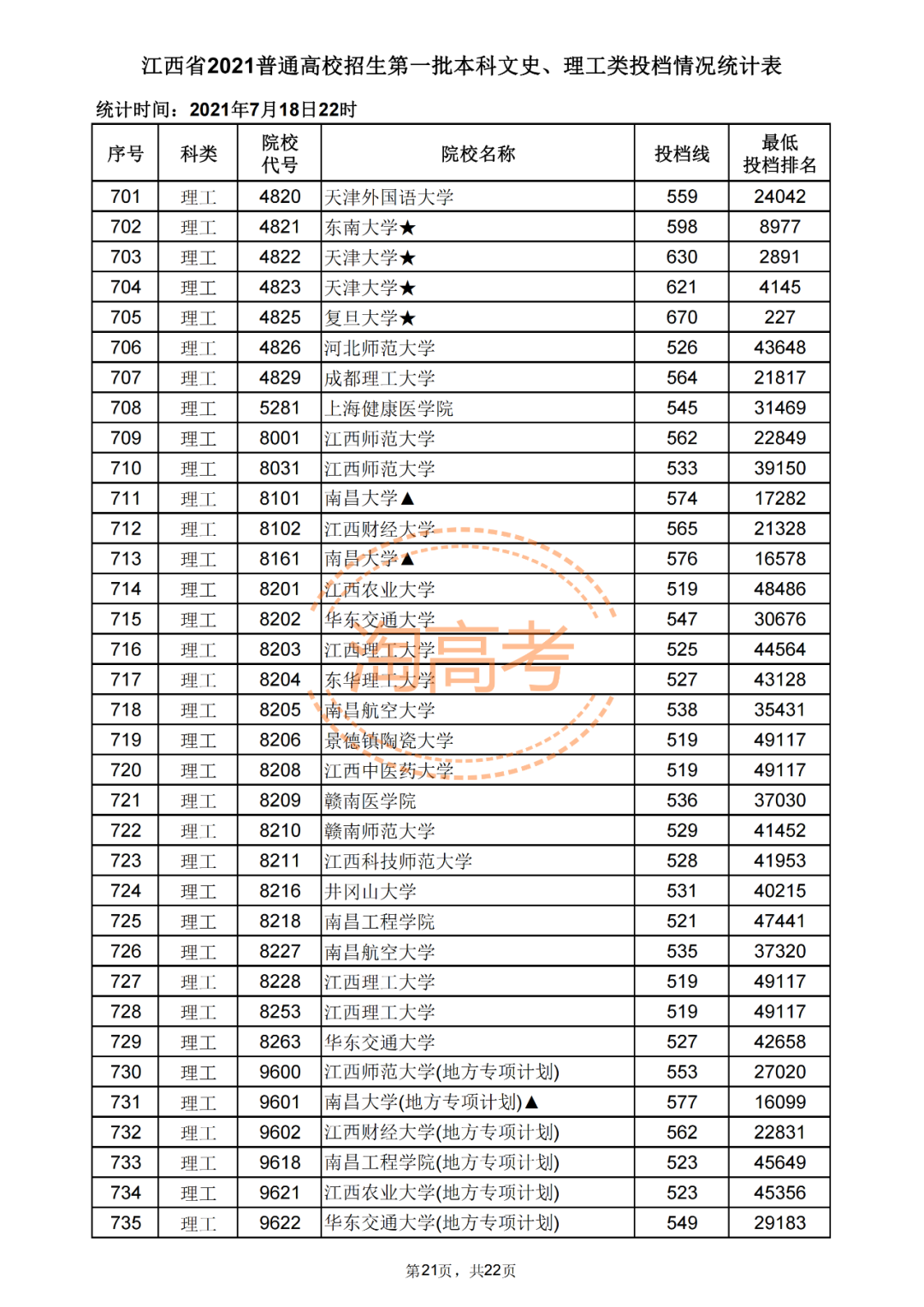 又有7省公布2021本科批投档分！还差哪些省份呢？