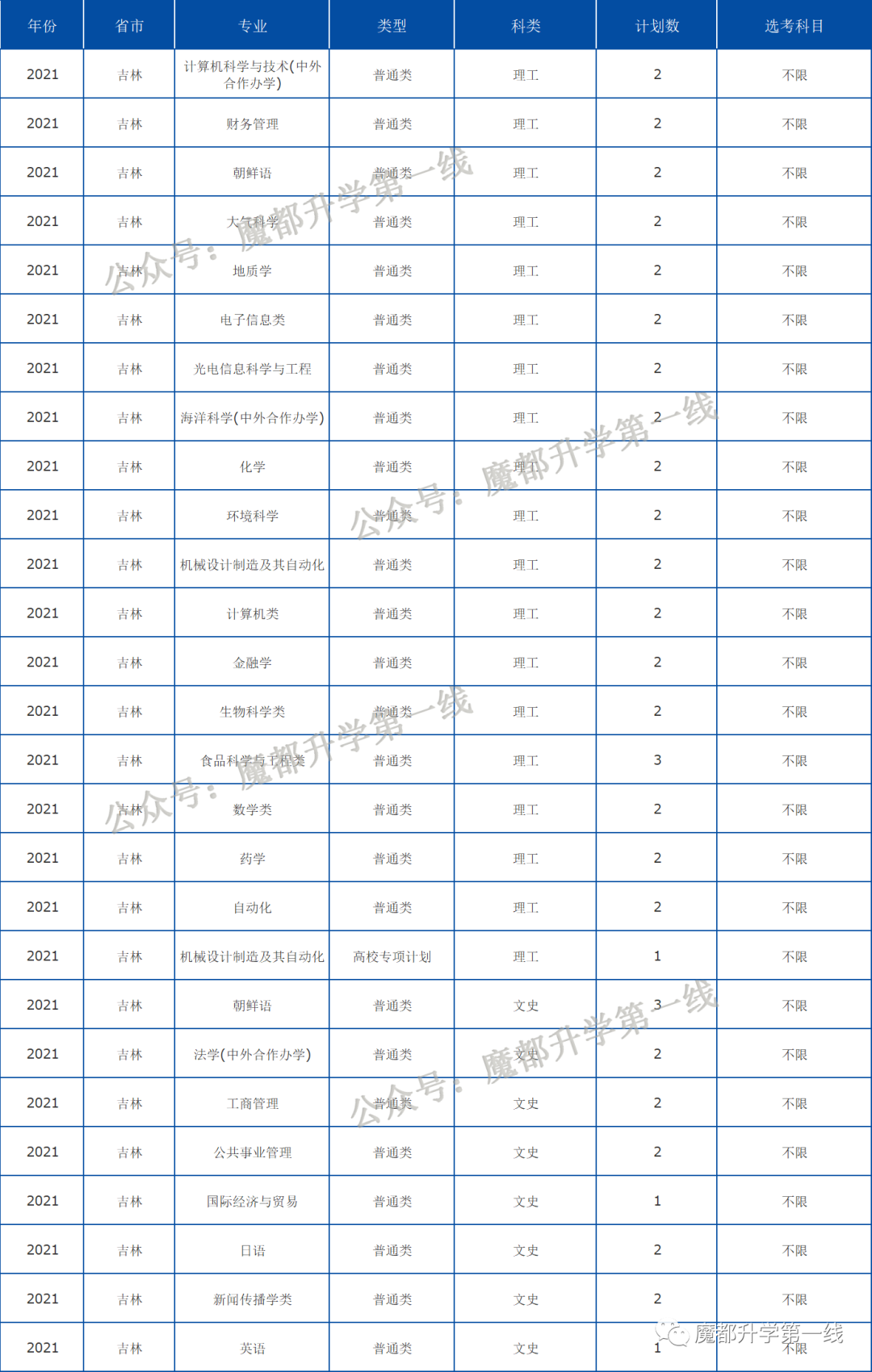 2021年中国海洋大学在各省招生计划及分数线汇总