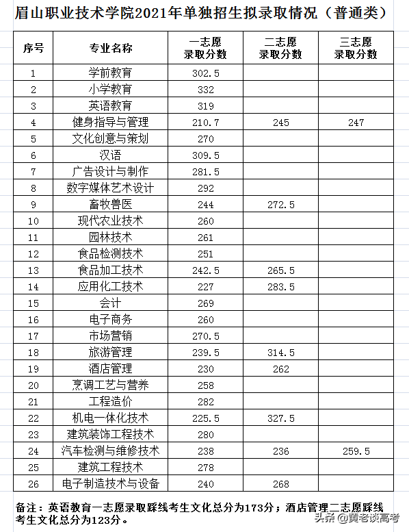 2021年四川省高职单招院校录取分数线大全(四)