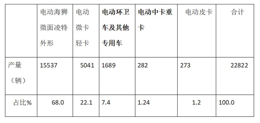 电动卡车哪款最火?什么车型更受欢迎？1-6月纯电专用车盘点告诉你