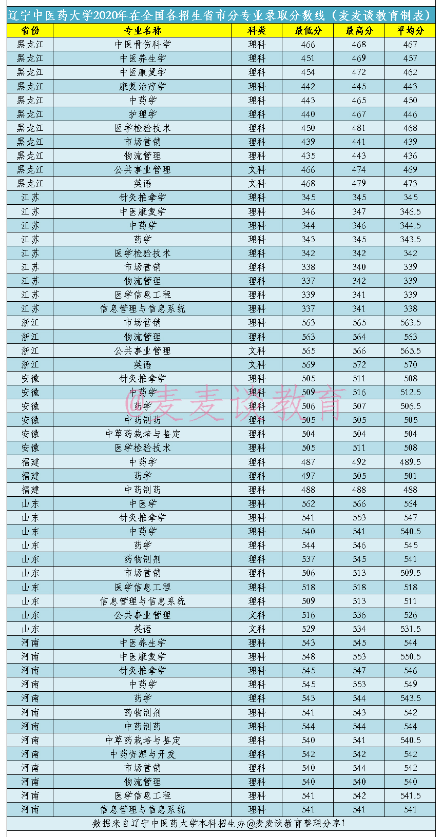 辽宁中医药大学2019-2020在全国各招生省市分专业录取分