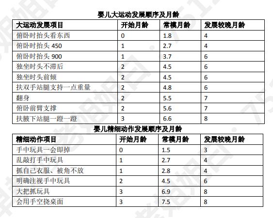 在家早教自检手册 | 0-3个月龄婴儿的动作语言认知人格评估