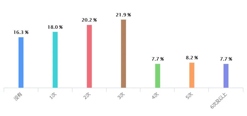 2021年中国程序员薪资和生活现状调查报告