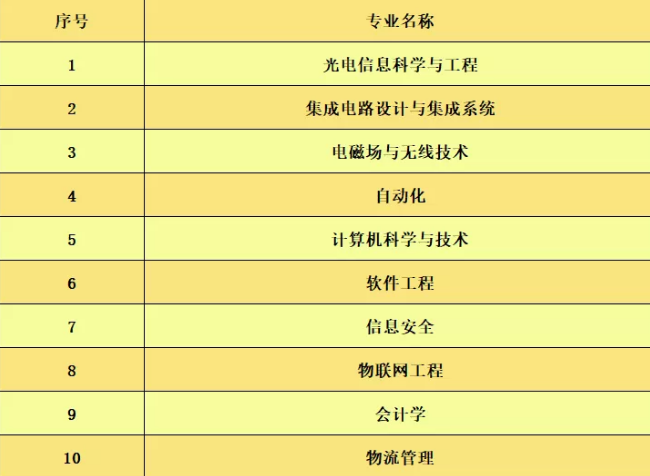 为什么选择西安邮电大学，这10个理由足够让你心动