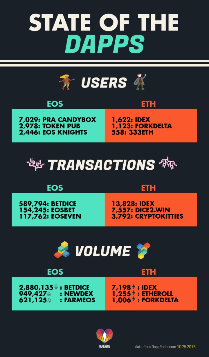 日活超以太坊！人均价值200万的EOS公链价格却不涨？原因简单粗暴