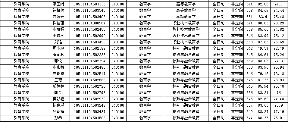 2021年华中师范大学教育学复试详解（附分数线、拟录取名单）
