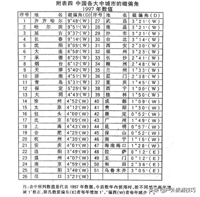 户外旅游利器：97式军用指北针及使用方法