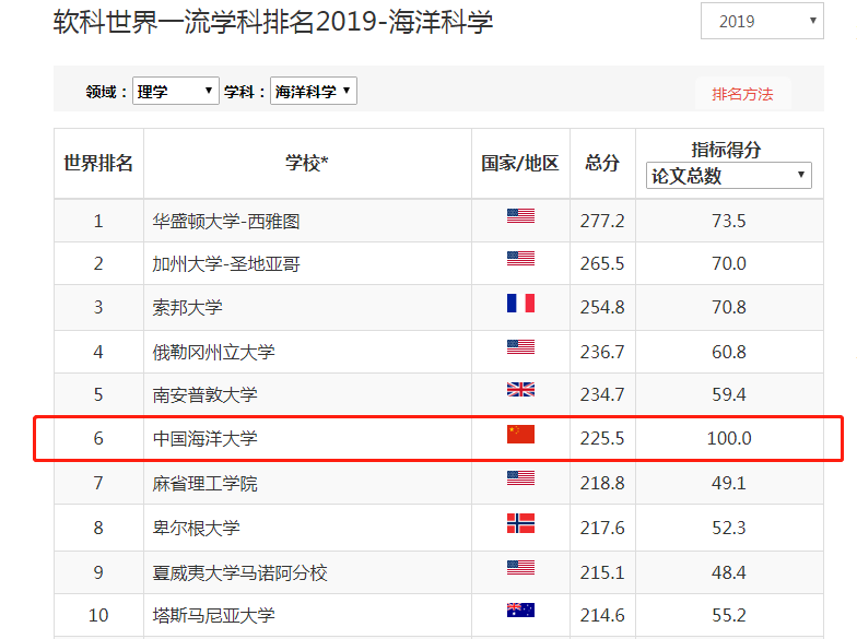 太低调！这所实力985，是我国重点建设的唯一一所综合性海洋大学