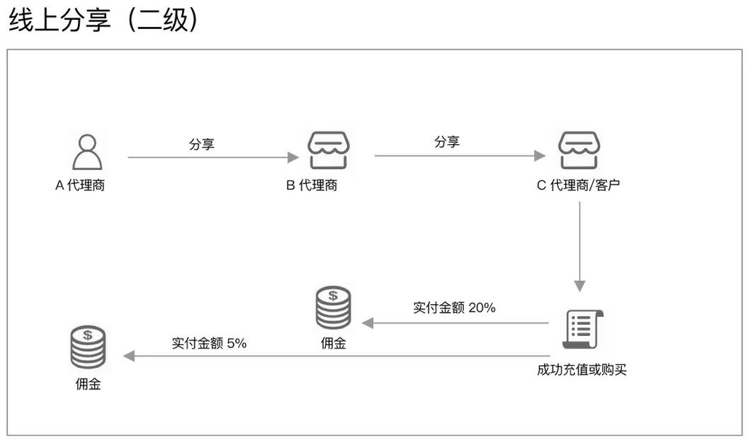 美容院养生馆如何快速裂变会员？老会员带新会员，拼团发红包