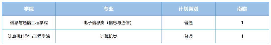 2021年电子科技大学各省招生计划及部分省市提档分数线汇总