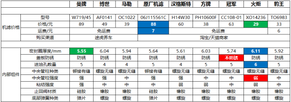 机滤怎么挑选？拆解9款（EA888）机滤让你看懂！