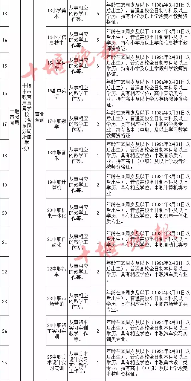国网湖北电力公司招330人，大专可报！还有...