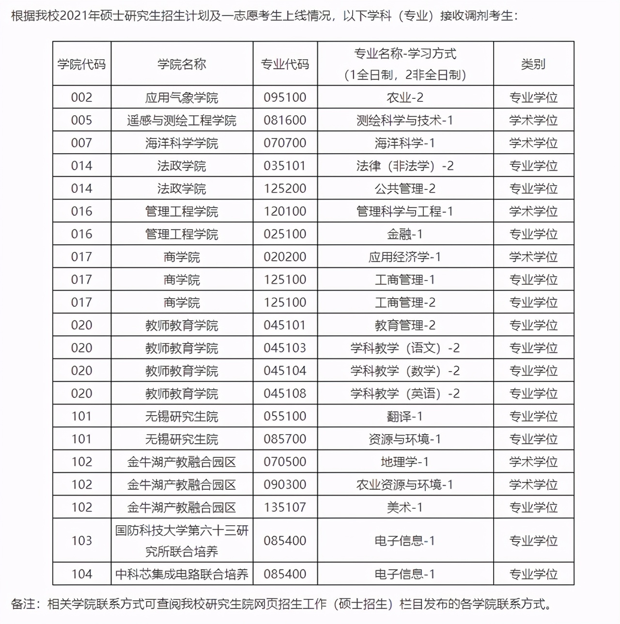 南京信息工程大学2021年硕士研究生招生3批拟录取名单汇总