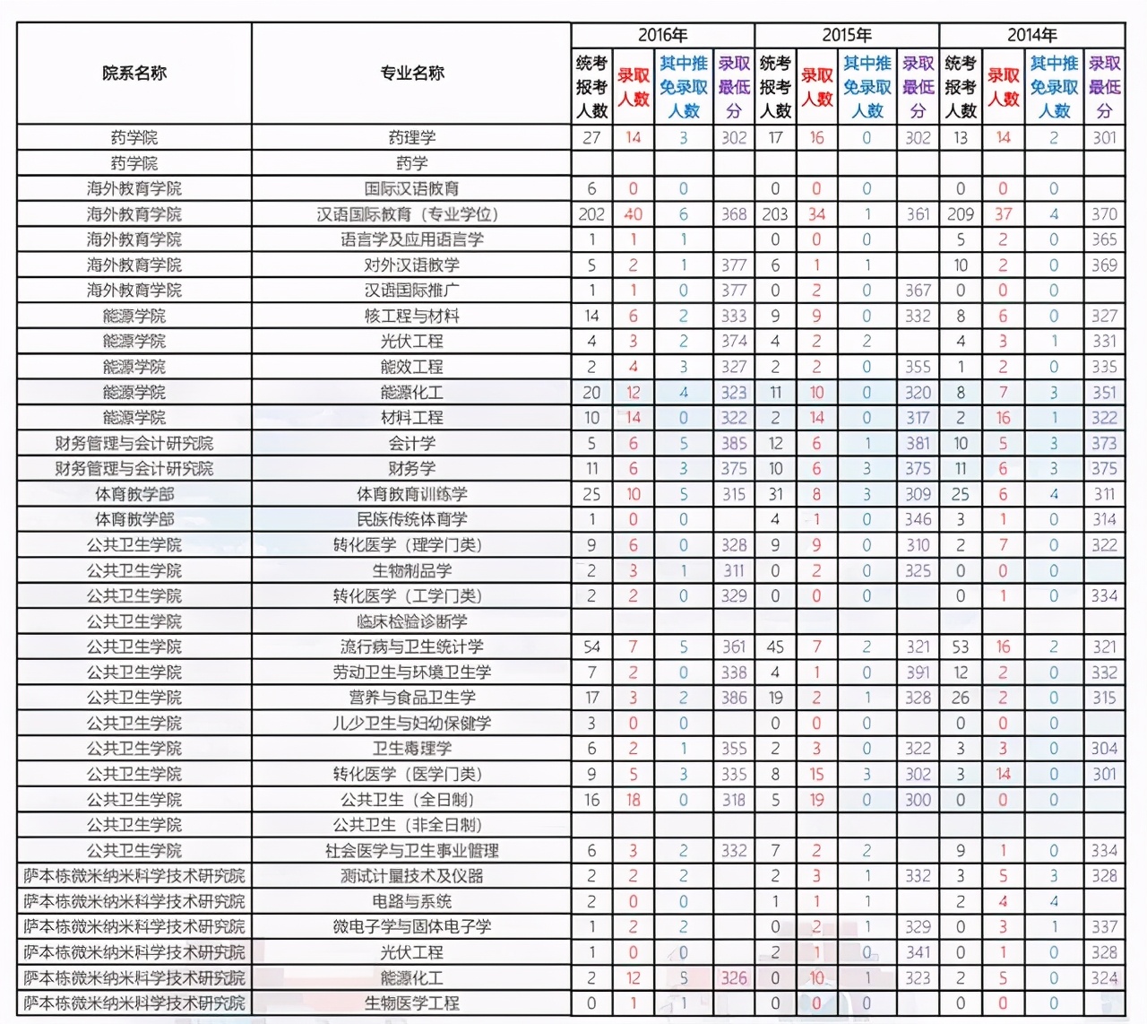 厦门大学2014-2020年各学院各专业考研报录比汇总！含复试线
