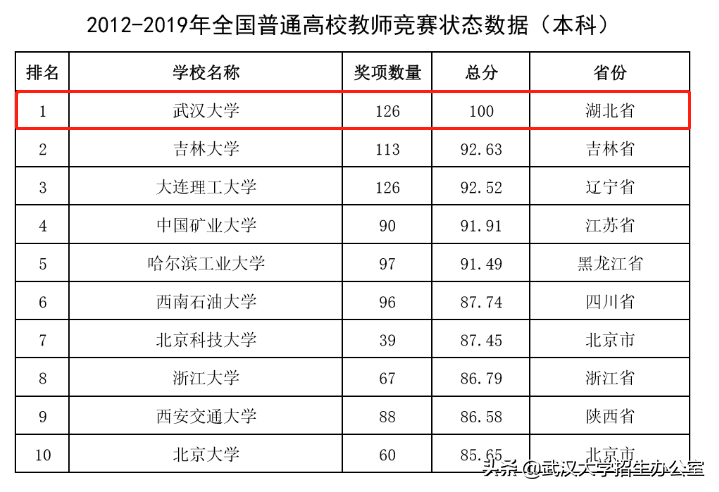 吸引世界目光！这所中国高校：培养100余位院士，成功发射卫星，创造世界第一