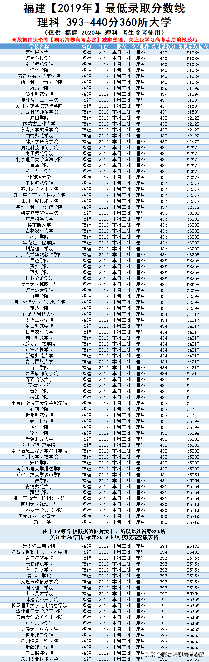 393分文科能上什么大学（2019福建高考900多所大学）