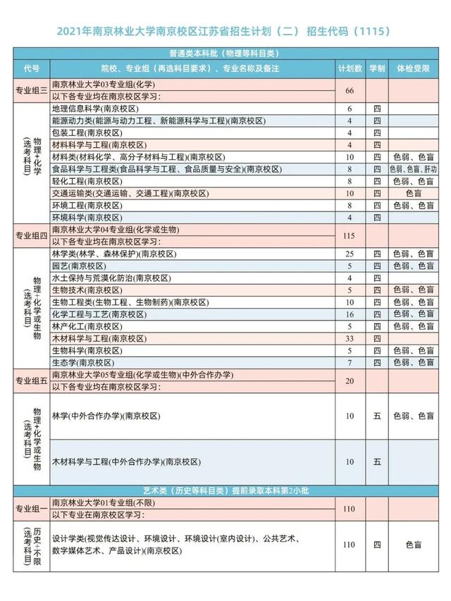 6431人！南京林业大学2021年在各省本科招生计划及录取分数线公布