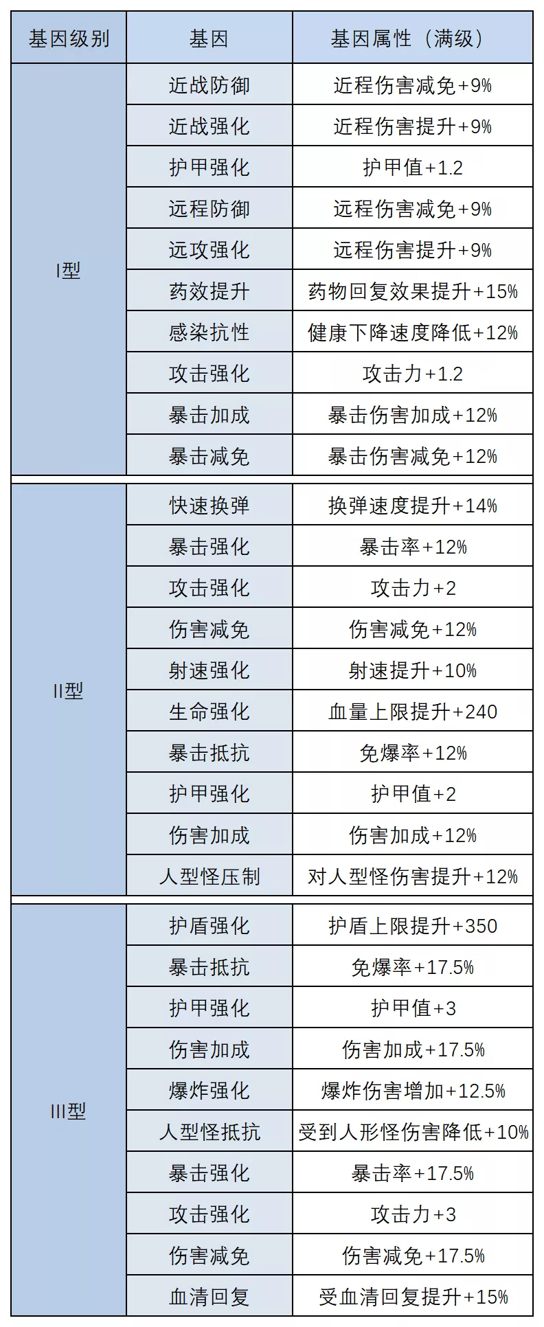 明日之后：基因改造大解剖！这份攻略狠狠码住