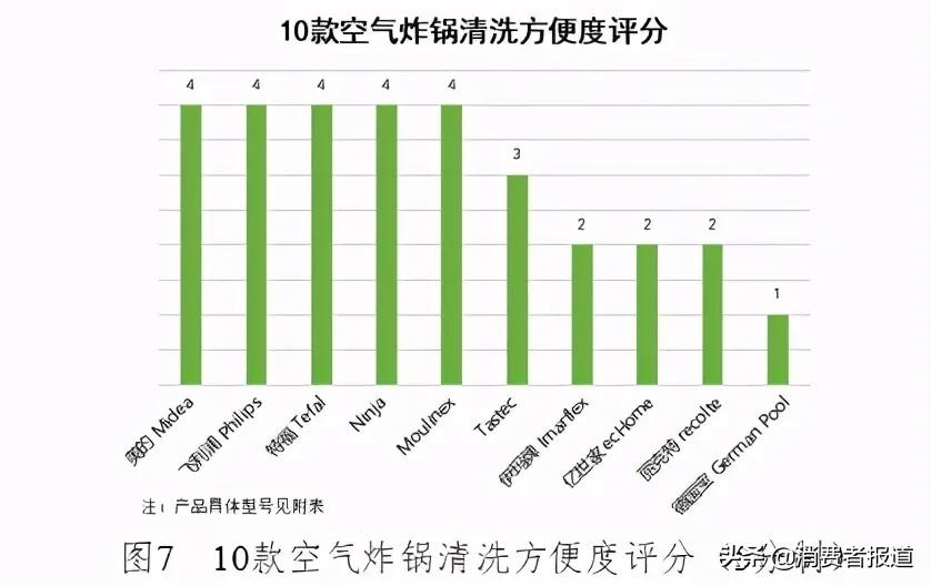 10款空气炸锅测评:Tastec、美的综合表现较好,德国宝烹饪评价一般