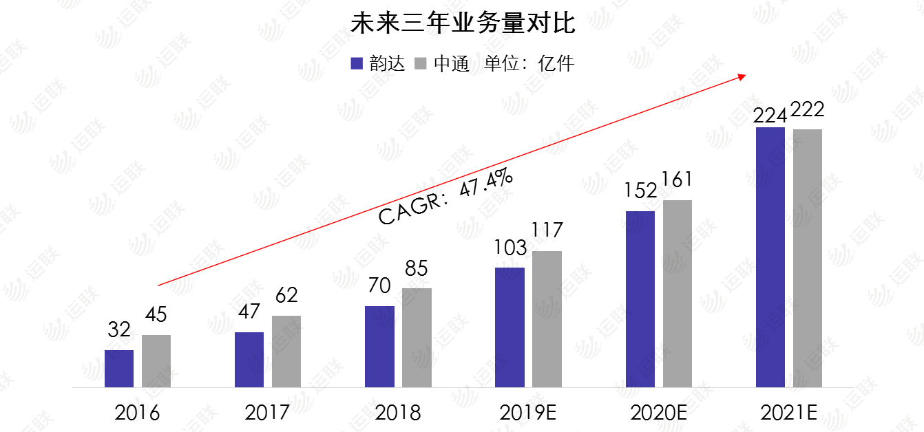 【运联研究】3年内，韵达能否超越中通成为通达系第一？