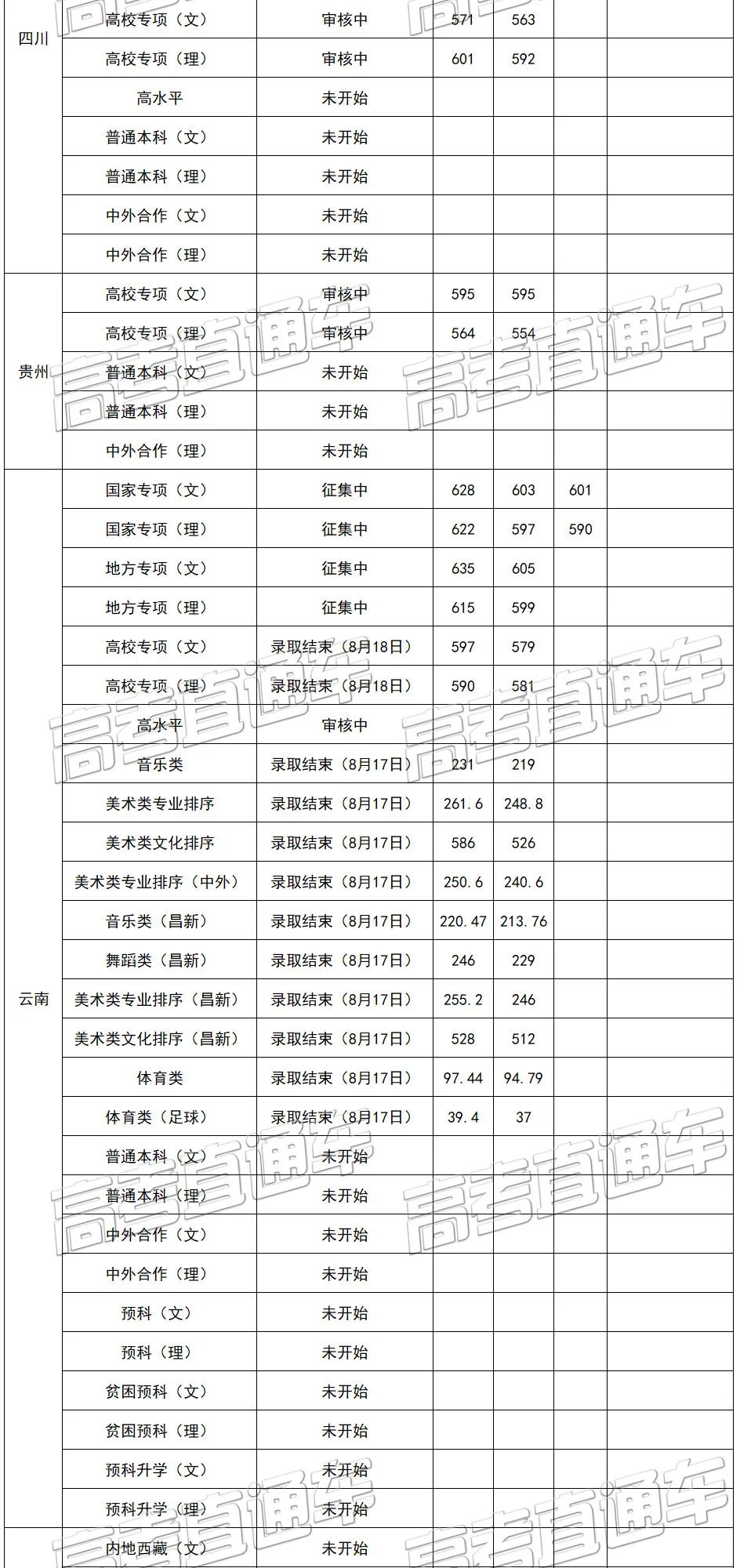 考2次都没这么高分！全国52所重点大学各省投档线汇总