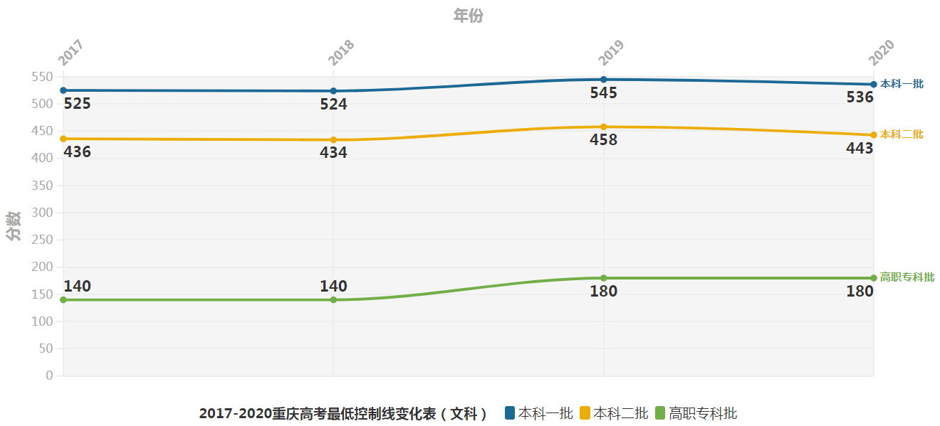 报志愿：2020重庆历年高考分数线汇总，重庆双一流大学和学科名单