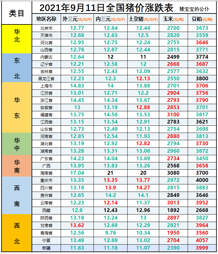 全国生猪价格涨跌表｜2021年9月11日，“白菜价”的猪肉终于来了