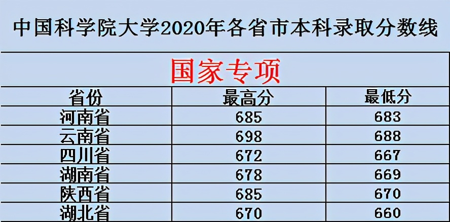 中国科学院大学2019-2020年各省市本科录取分数线