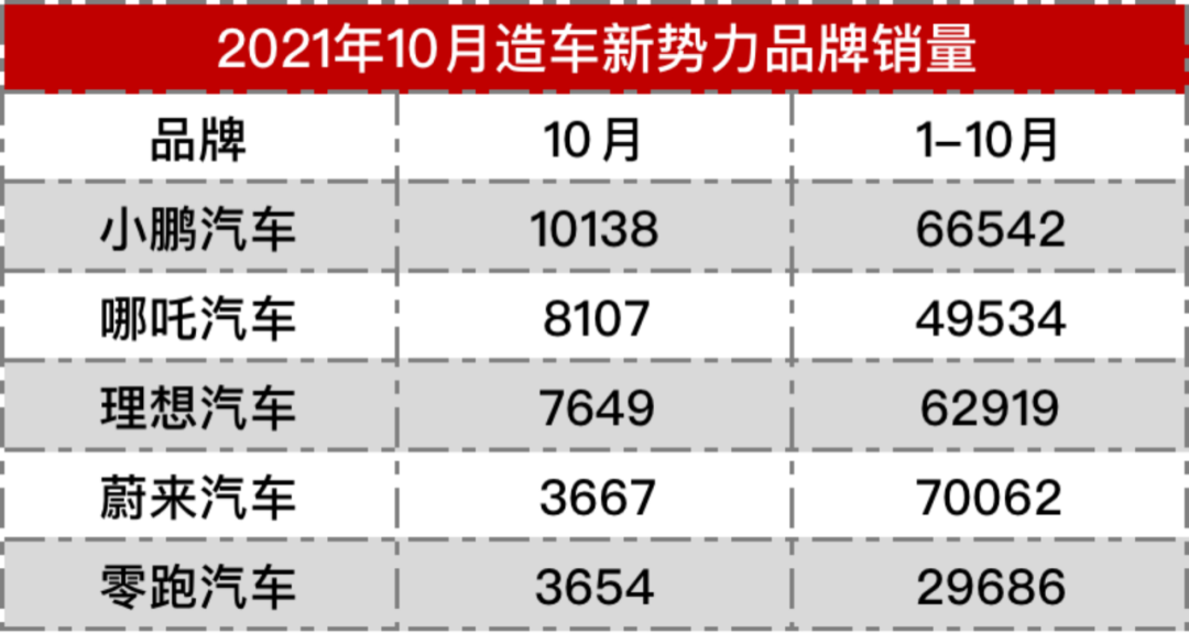 10月造车新势力销量排名：小鹏领跑，蔚来暴跌