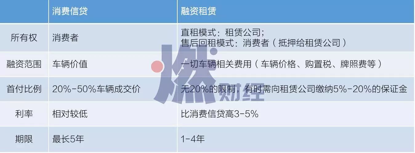“1成首付购车”，玩坏了？