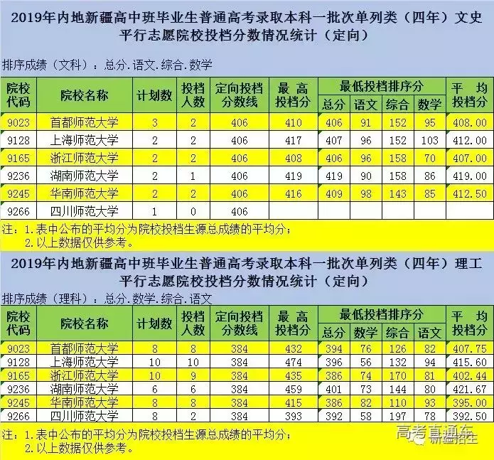 2019内蒙古、新疆本科一批投档线!来啦